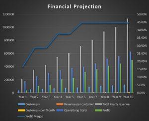 Financial projection for business plan