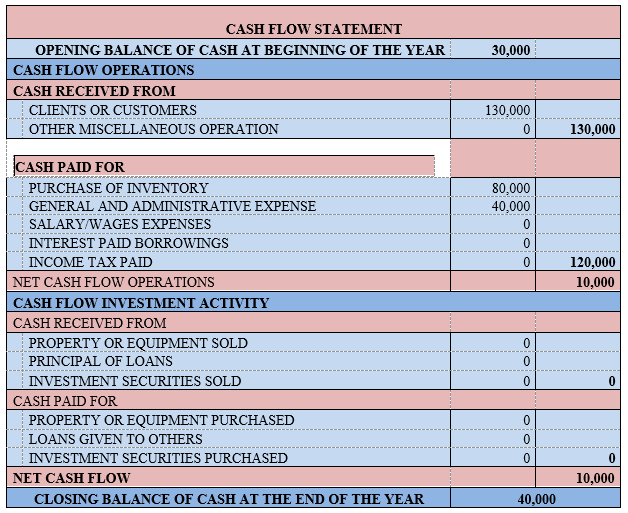 cash flow statement for the business plan