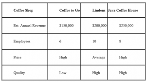 Business plan assignment for coffee shop